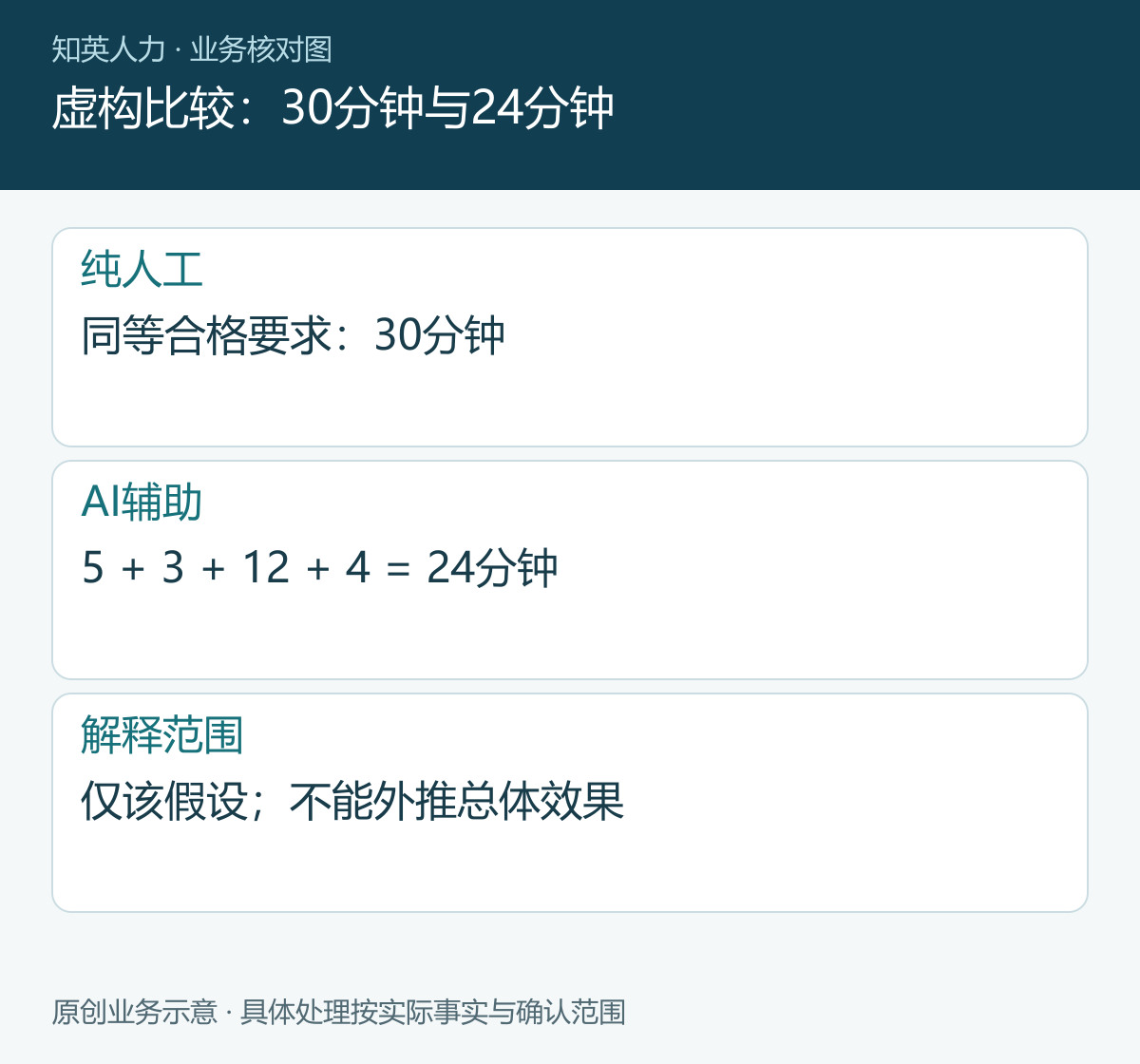 虚构比较:30分钟与24分钟