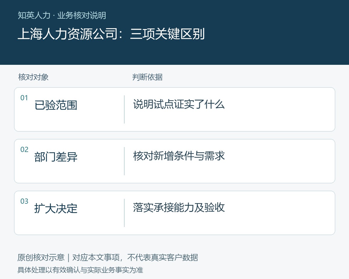 上海人力资源公司的已验范围、部门差异、扩大决定对照图