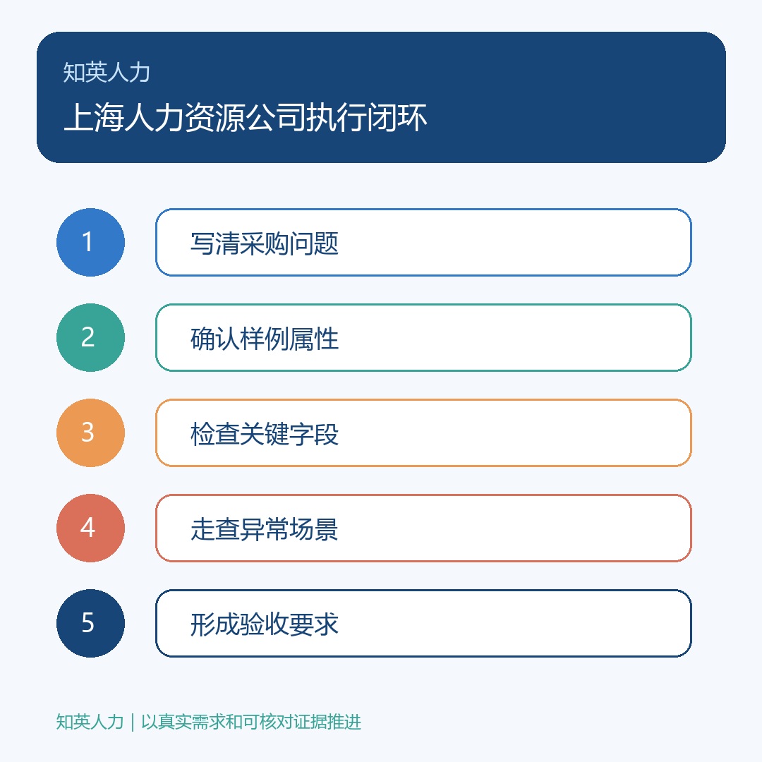 上海人力资源公司:写清采购问题、确认样例属性、检查关键字段、走查异常场景、形成验收要求