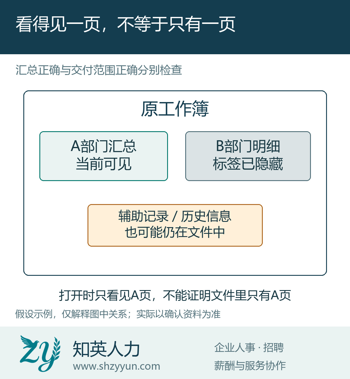 看得见一页，不等于只有一页的原创说明图