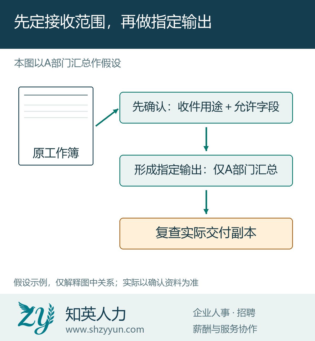 先定接收范围,再做指定输出的原创说明图