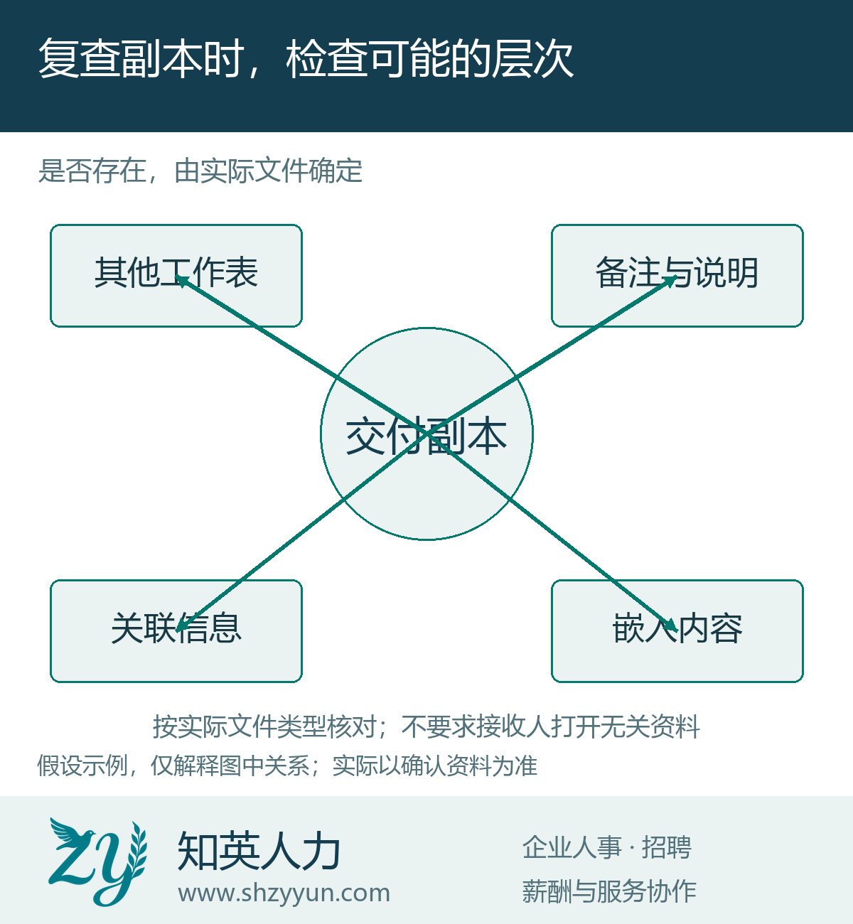 复查副本时,检查可能的层次的原创说明图
