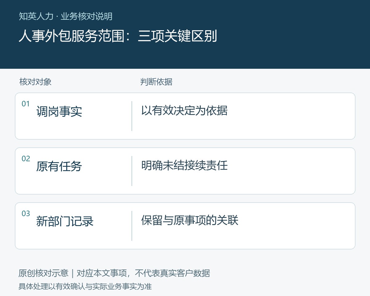 人事外包服务范围的调岗事实、原有任务、新部门记录对照图