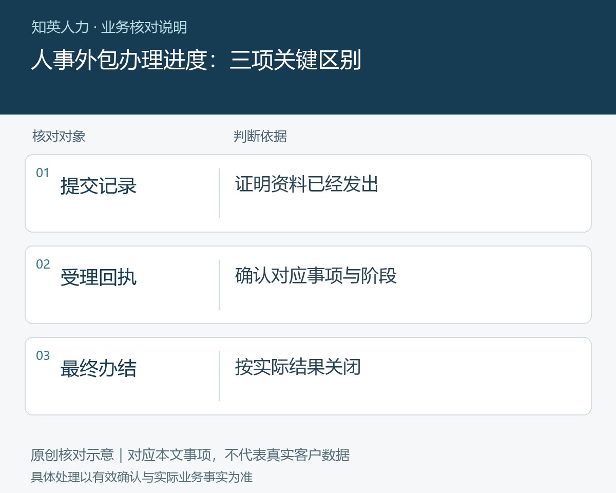 人事外包办理进度的提交记录、受理回执、最终办结对照图
