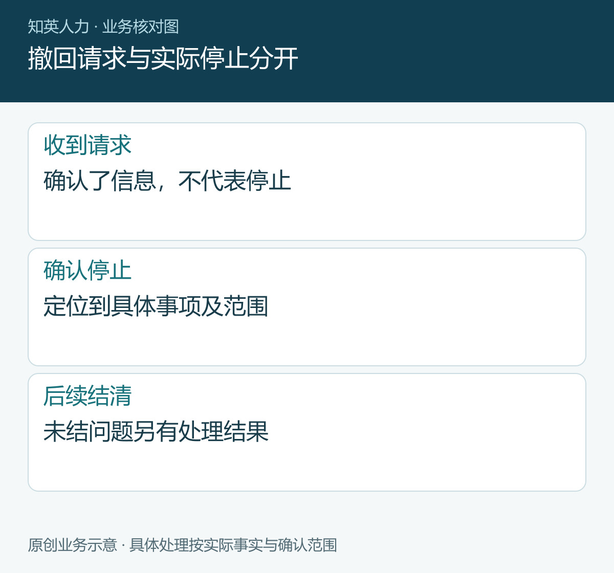 撤回请求与实际停止分开
