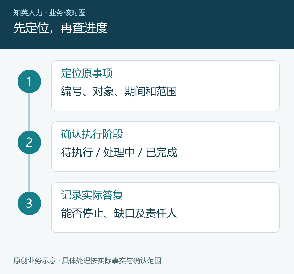 先定位,再查进度
