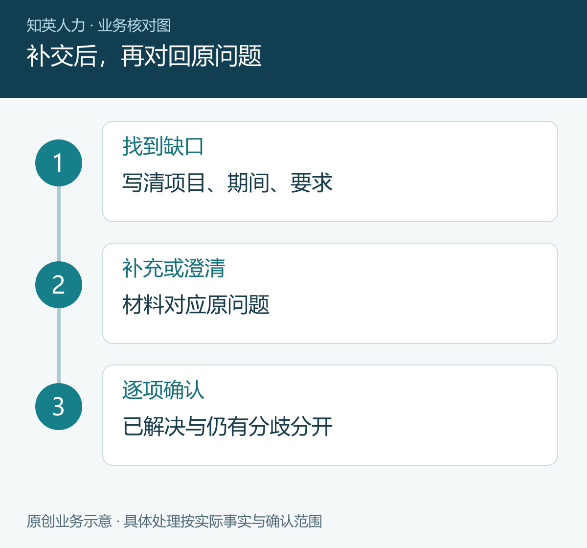 补交后,再对回原问题
