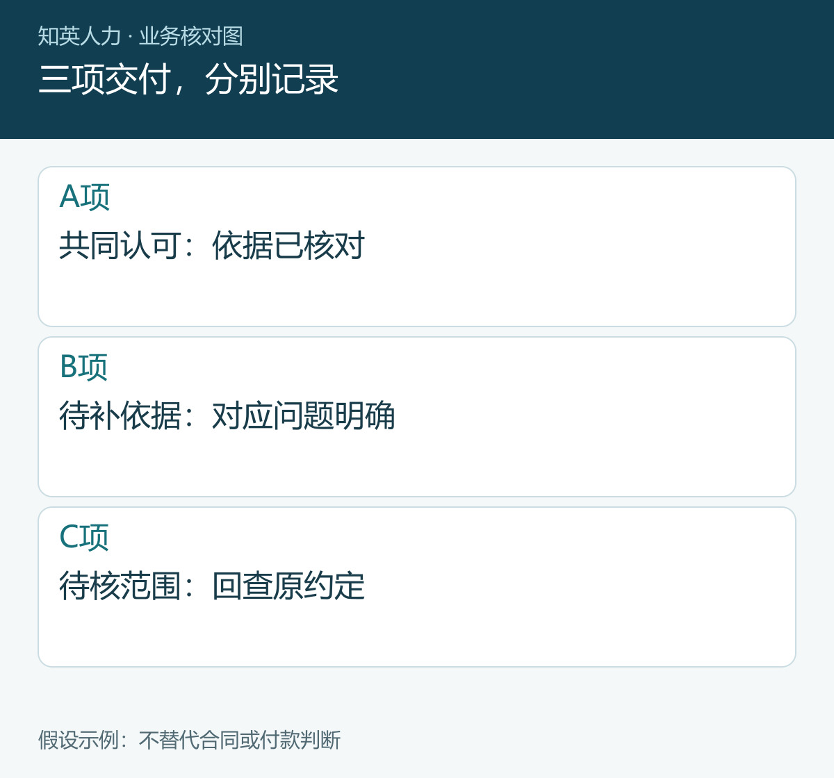 三项交付,分别记录
