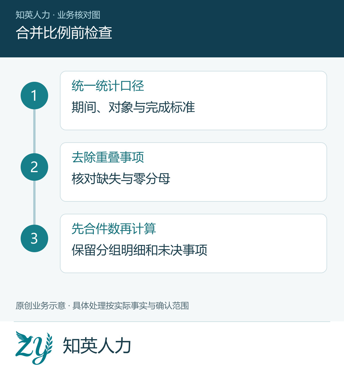 合并比例前检查