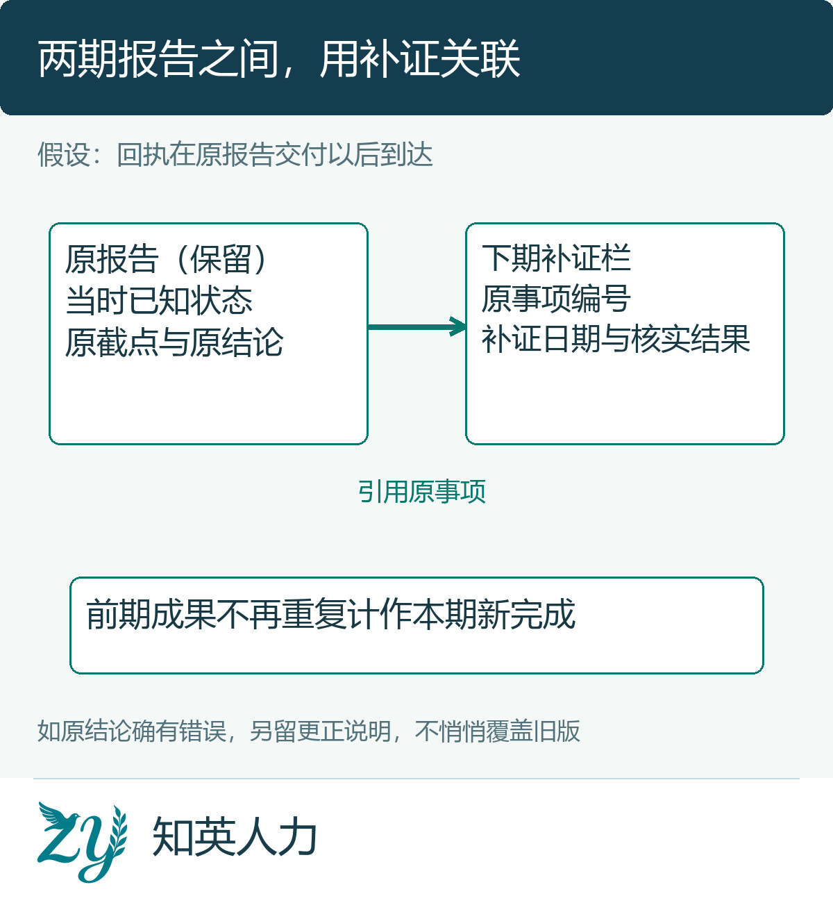 原报告与下期前期事项补证栏的引用关系图