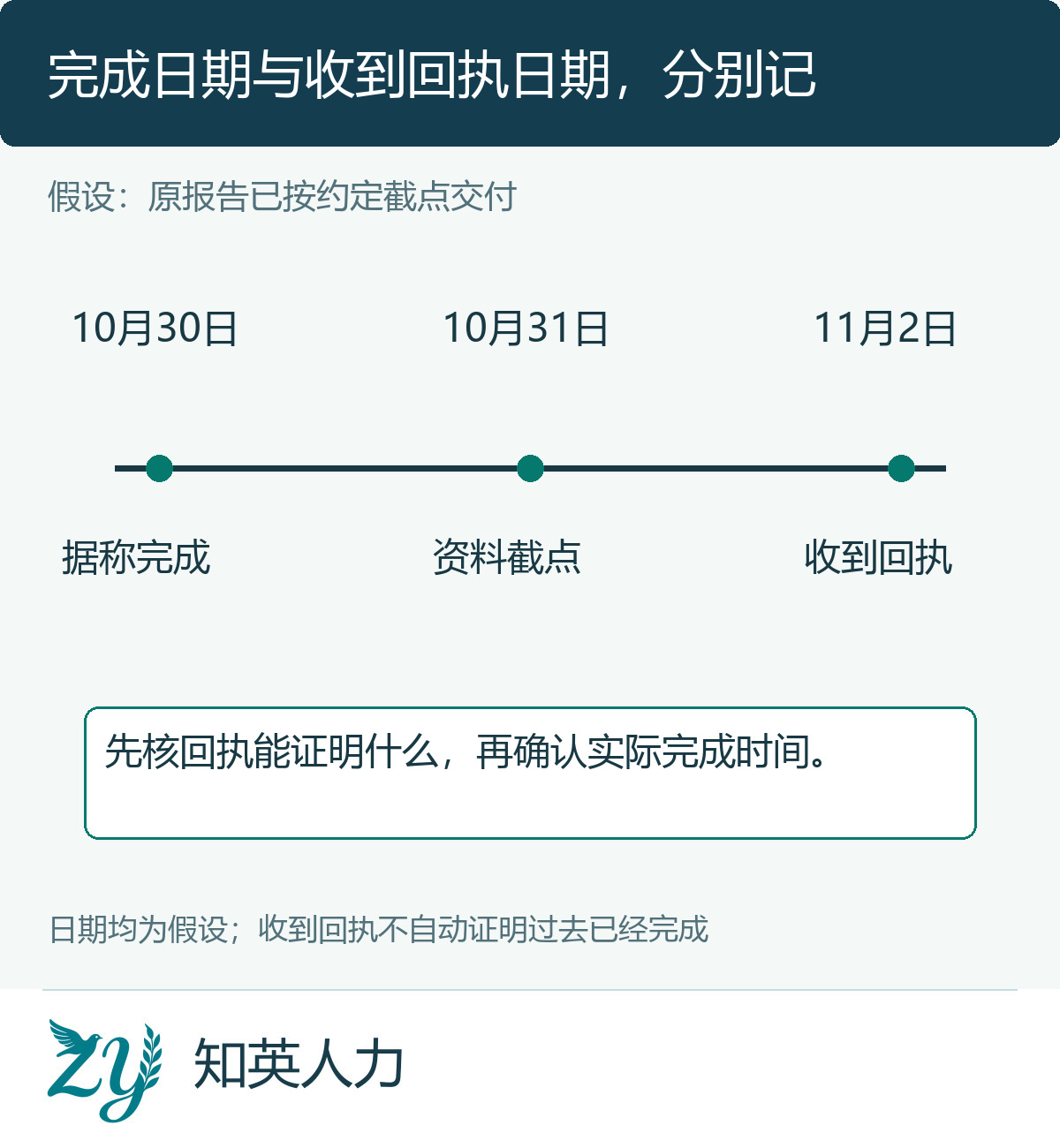 假设事项完成资料截点和回执收件的三时点时间轴