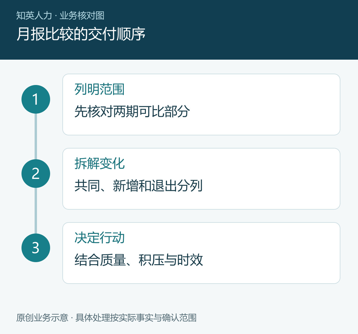 月报比较的交付顺序
