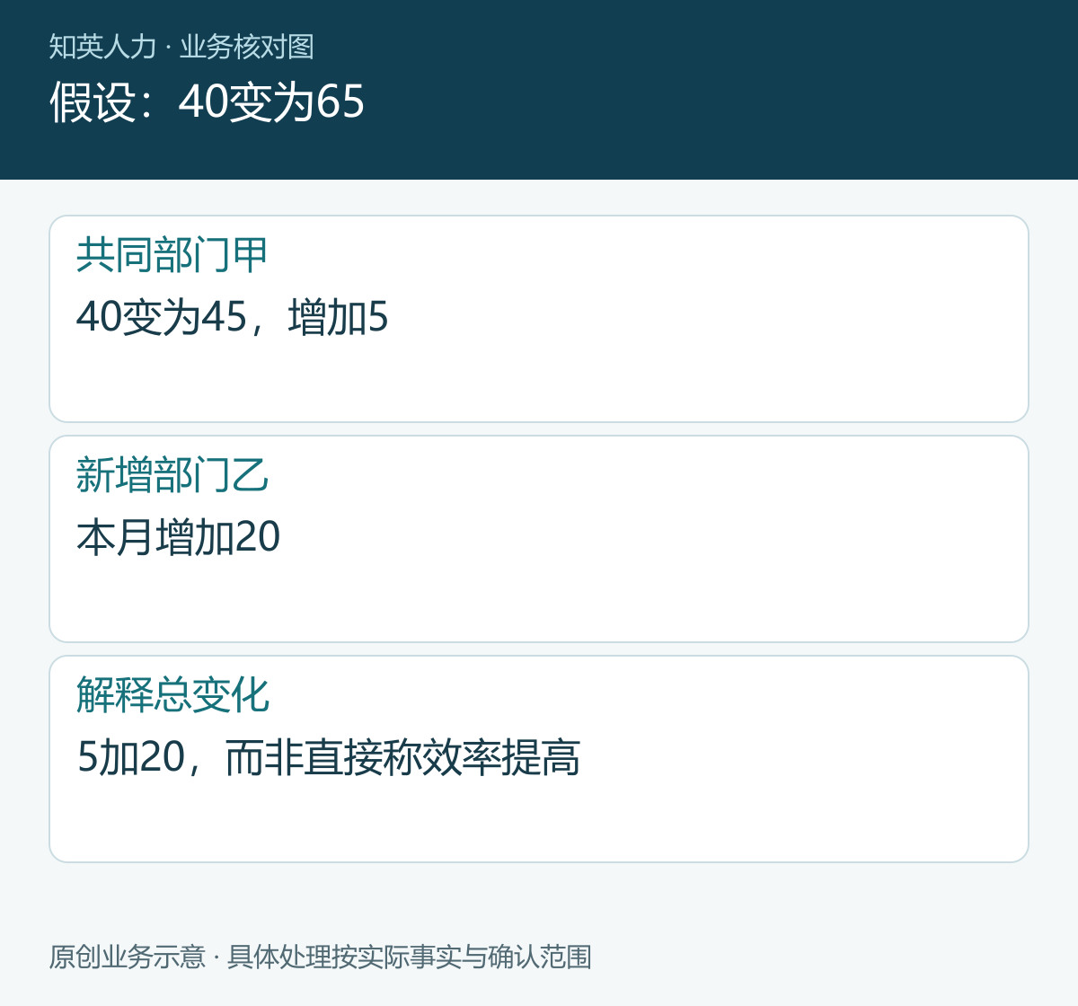 假设：40变为65