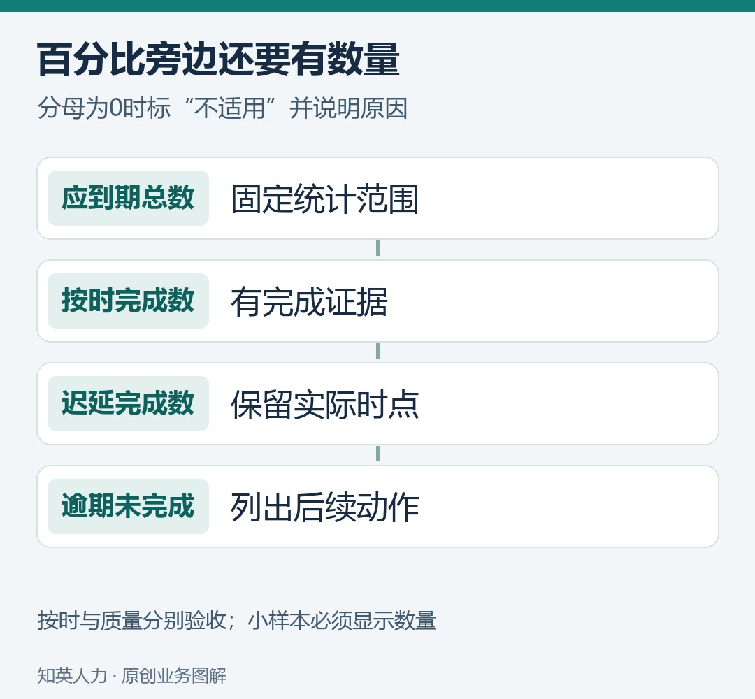 交付月报同时列应到期、按时完成、迟延完成和逾期未完成数量