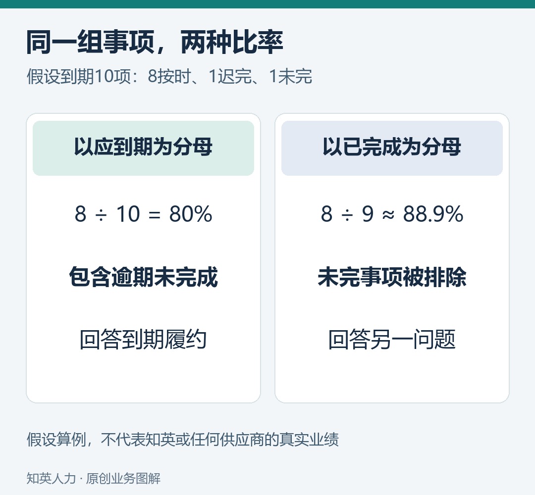 同样八项按时，以十项到期为分母80%，以九项完成为分母88.9%