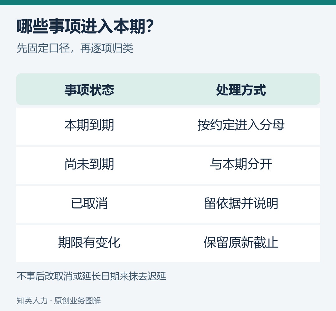 应到期、未到期、取消和变更期限事项应分开统计