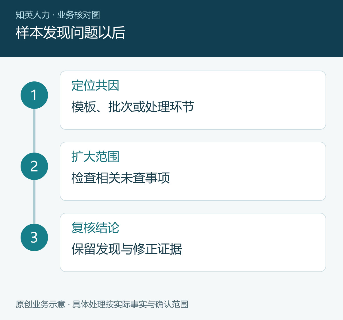样本发现问题以后