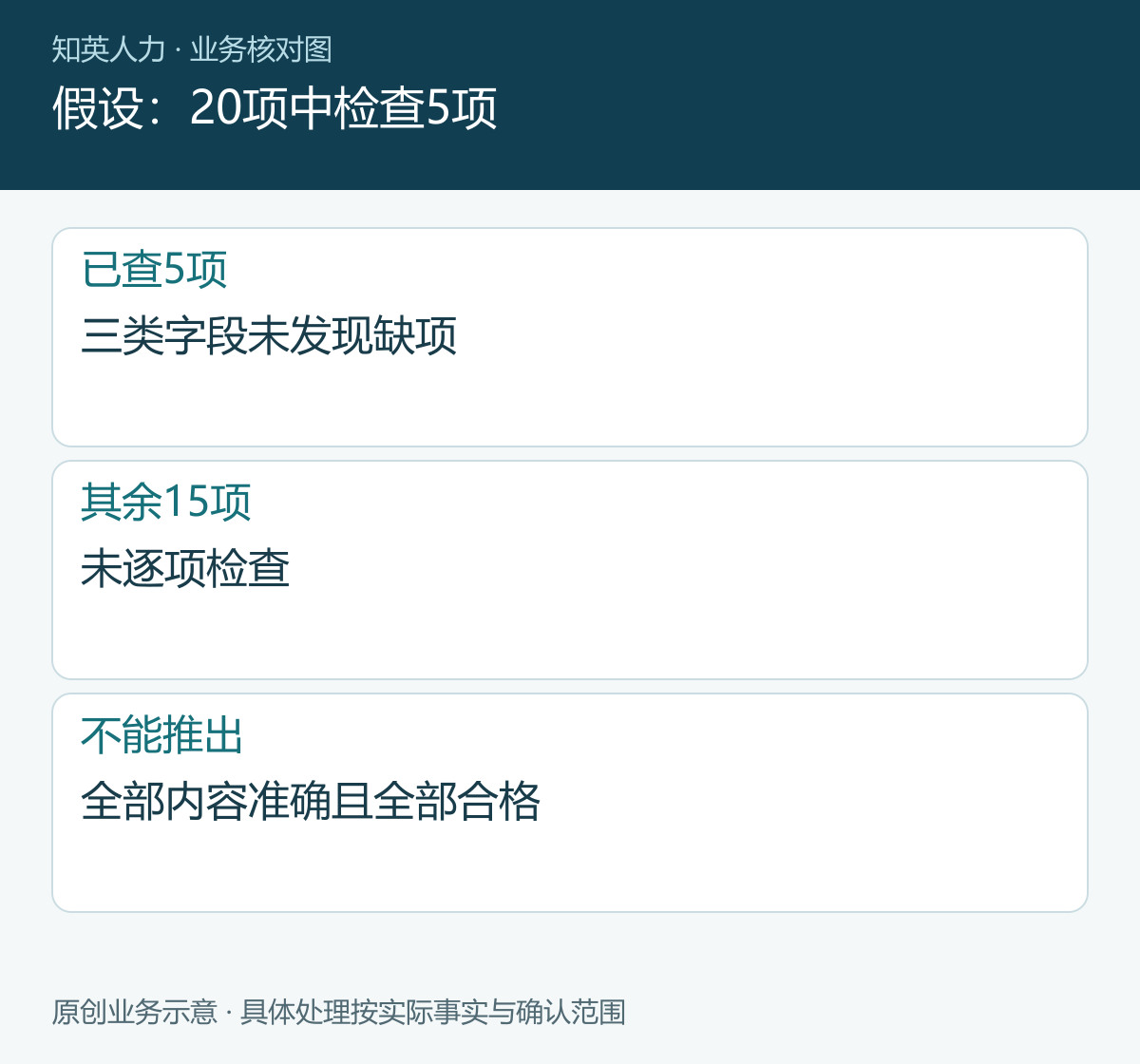 假设:20项中检查5项