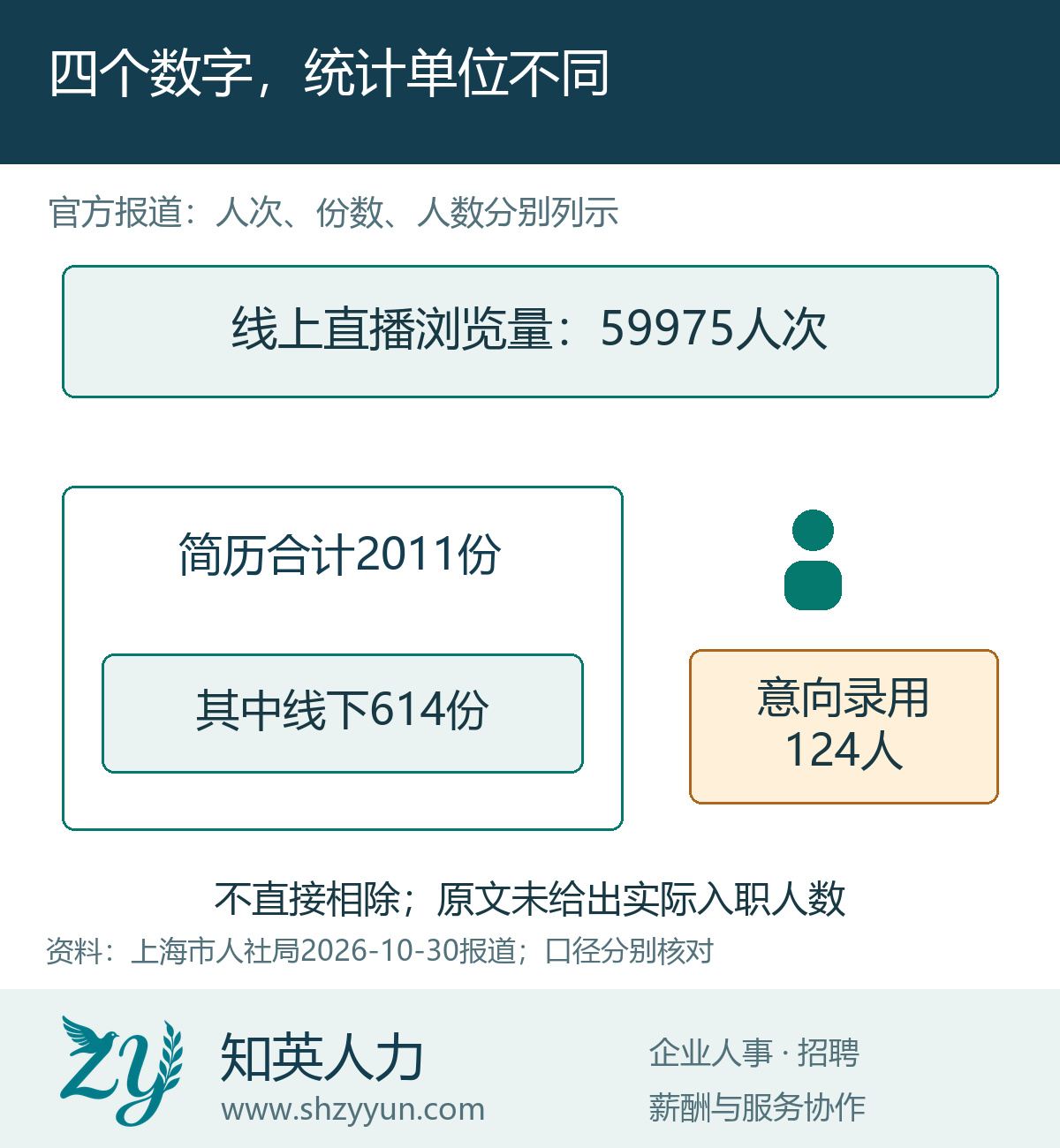 四个数字,统计单位不同的原创说明图