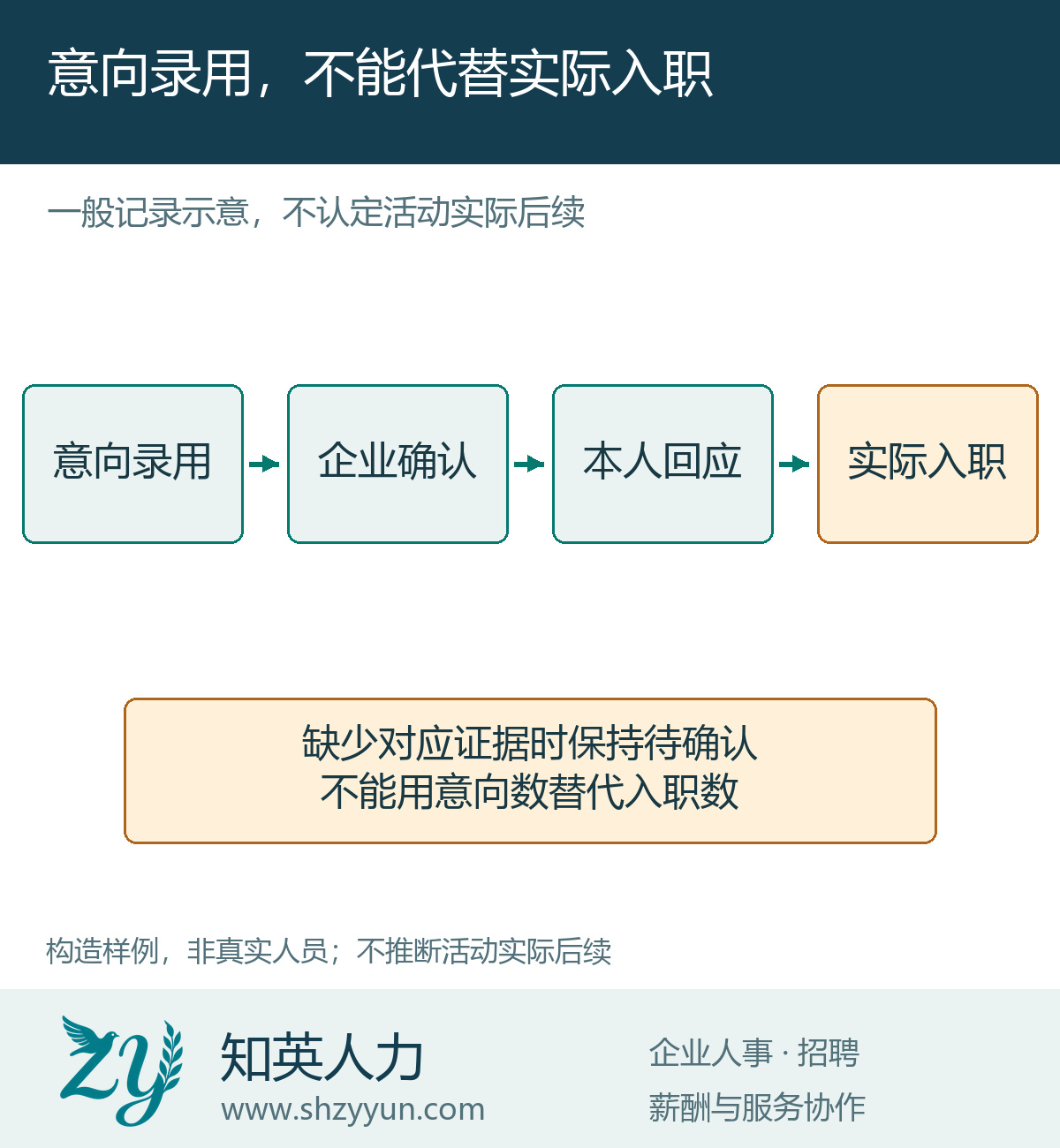 意向录用,不能代替实际入职的原创说明图