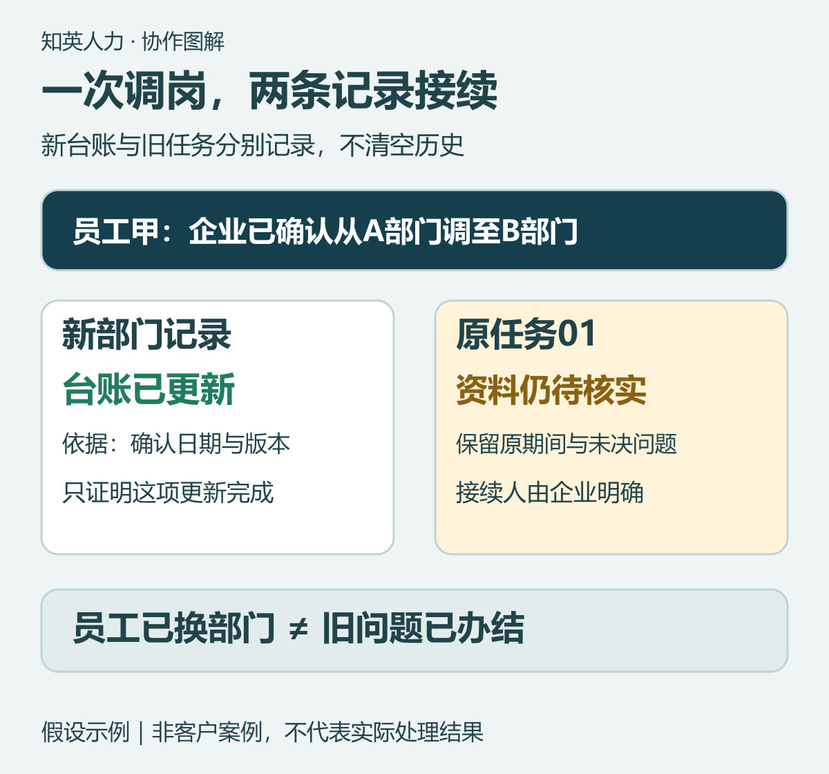 新部门记录与原未结任务的双线接续示意图