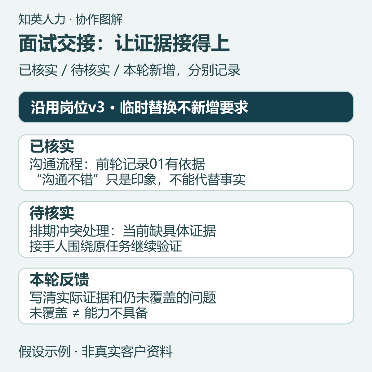 岗位v3下已核、待核和本轮反馈的接续关系示意图