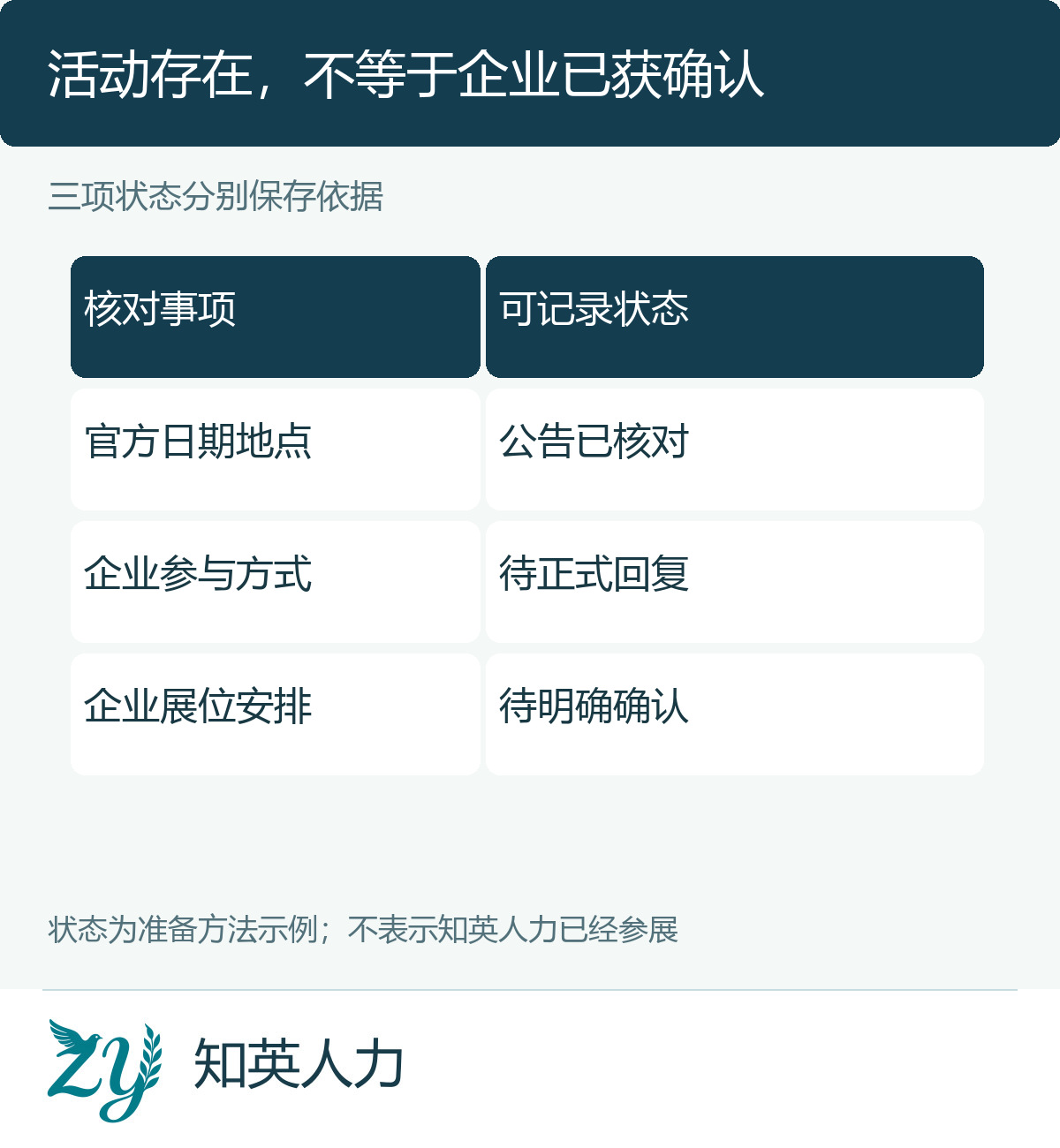 场次参与方式和企业展位三项独立状态的核对表
