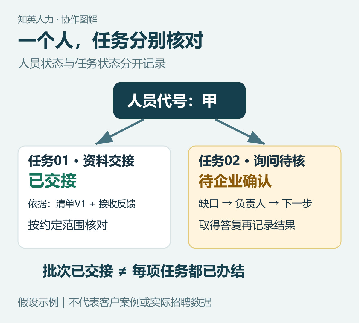 一人两任务的完成依据与待确认分支示意图