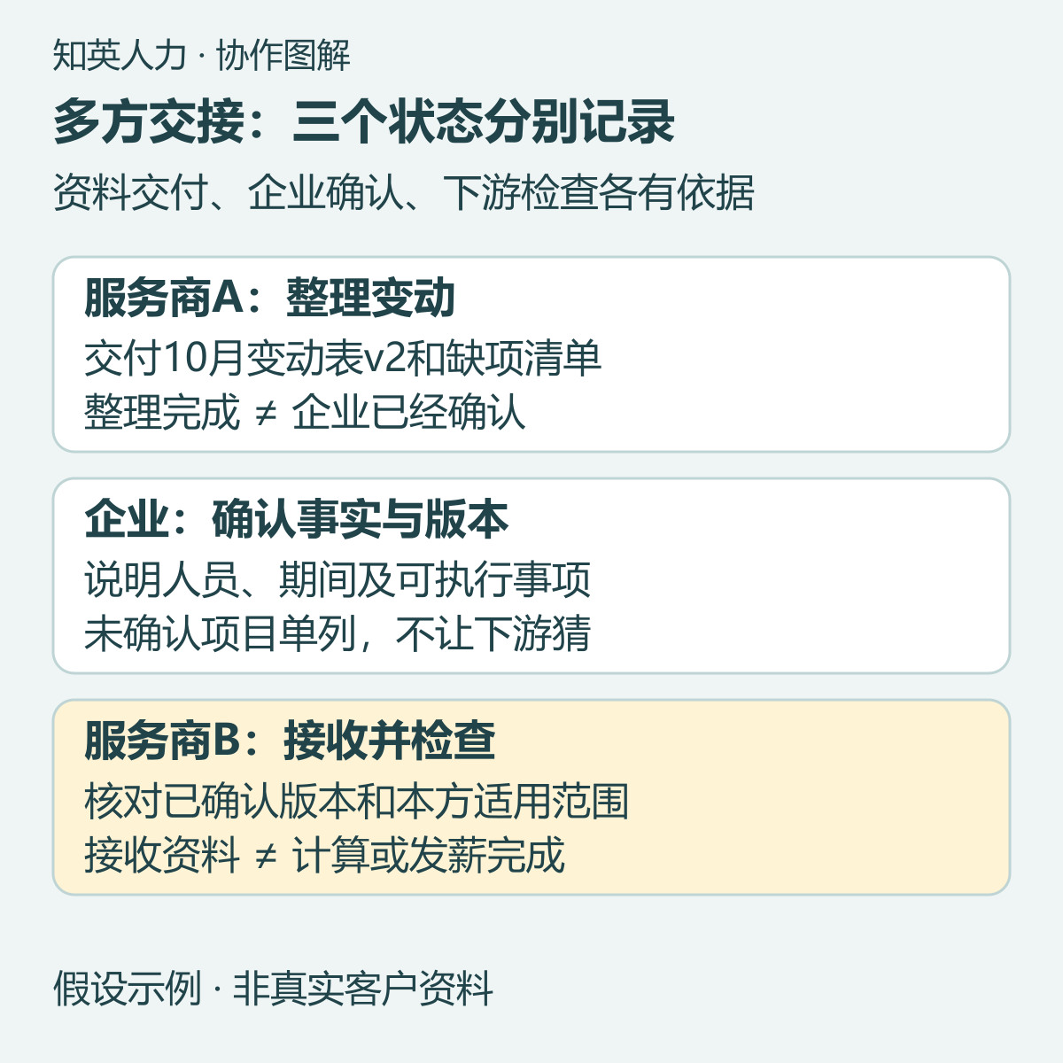 多供应商交接示例：资料整理、企业确认与下游接收检查分阶段记录