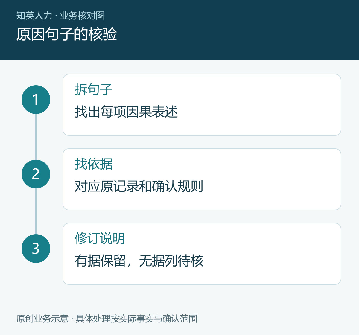 原因句子的核验