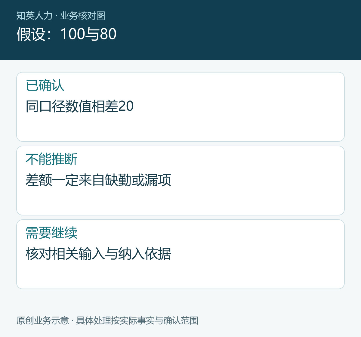 假设:100与80