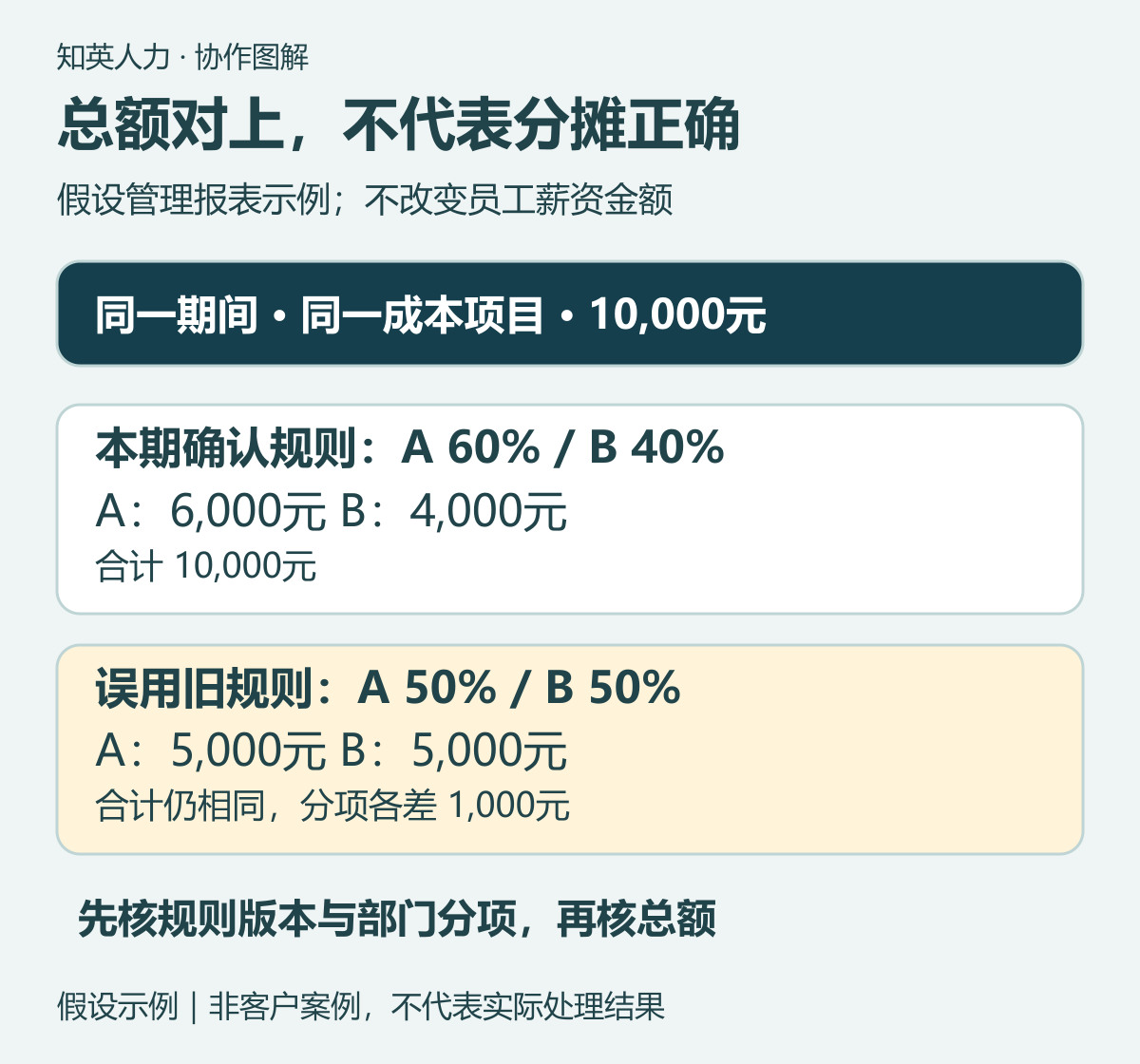 相同总额下60/40与50/50分项结果对照示意图