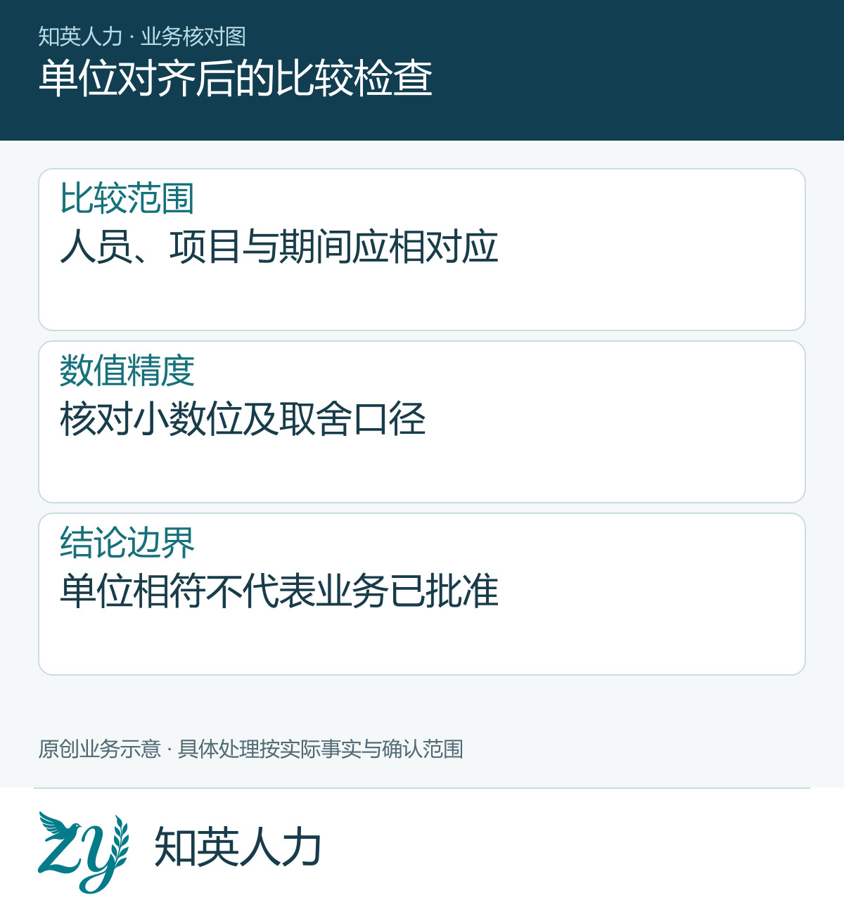 单位对齐后的比较检查