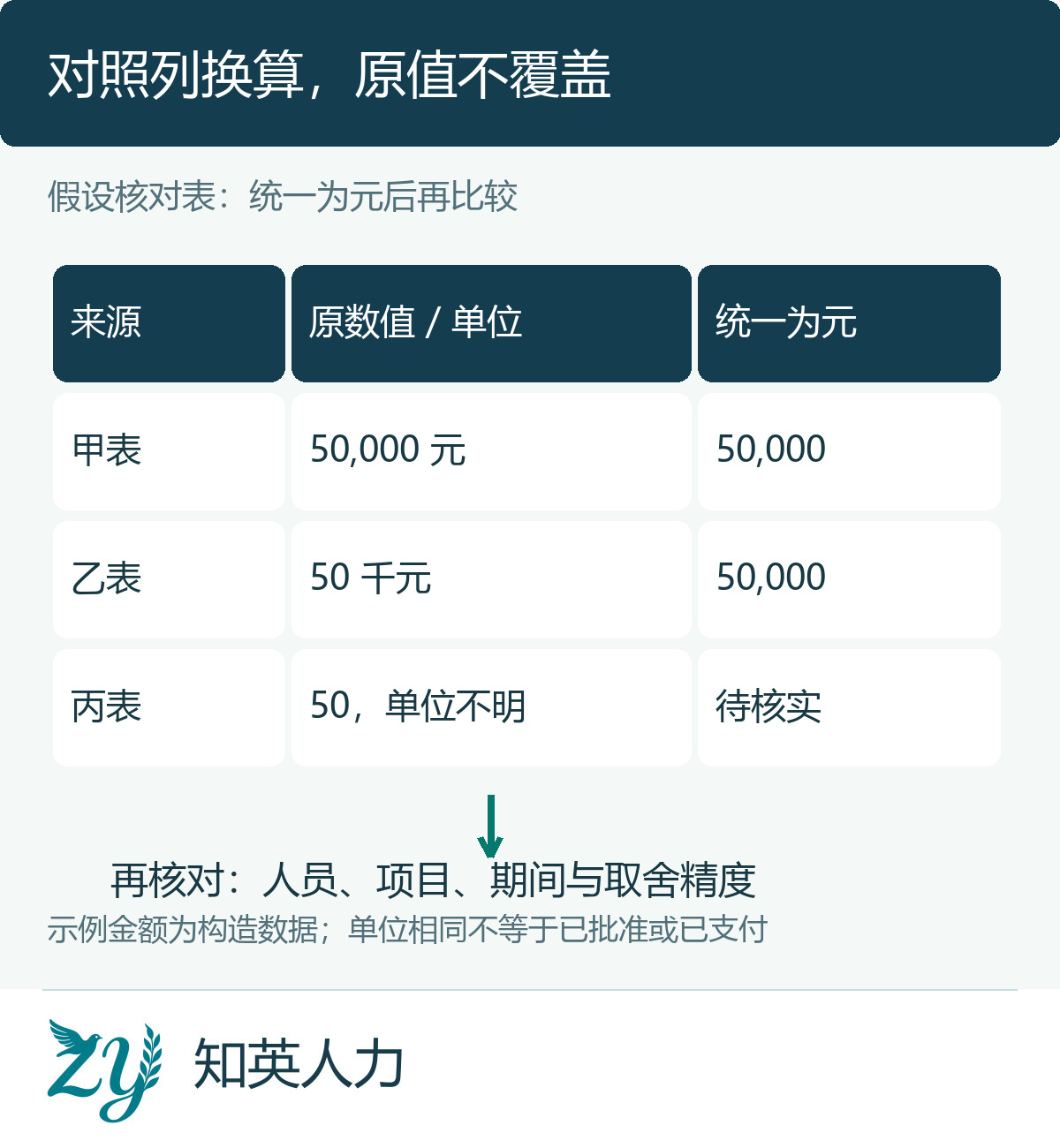 保留原值并在对照列统一金额单位的样表示例