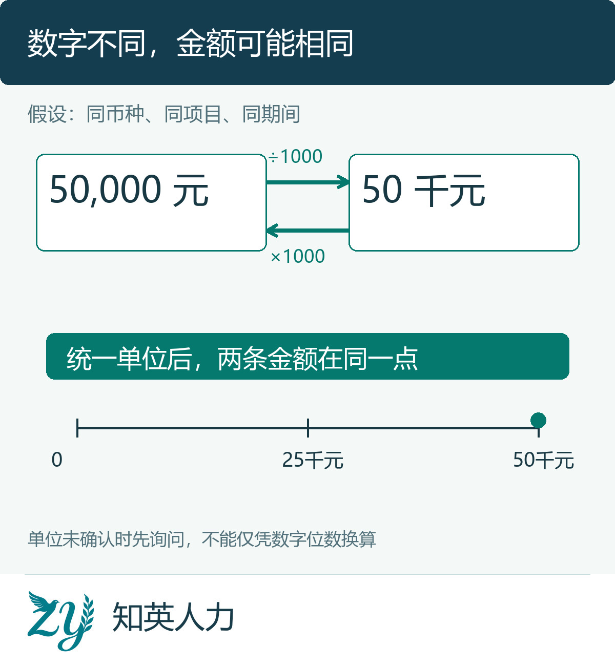 50000元与50千元双向换算及同额定位图