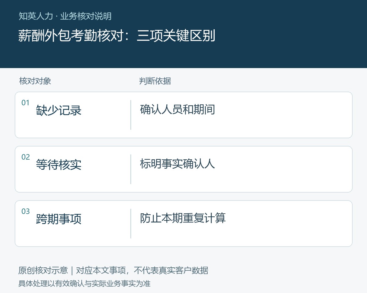 薪酬外包考勤核对的缺少记录、等待核实、跨期事项对照图