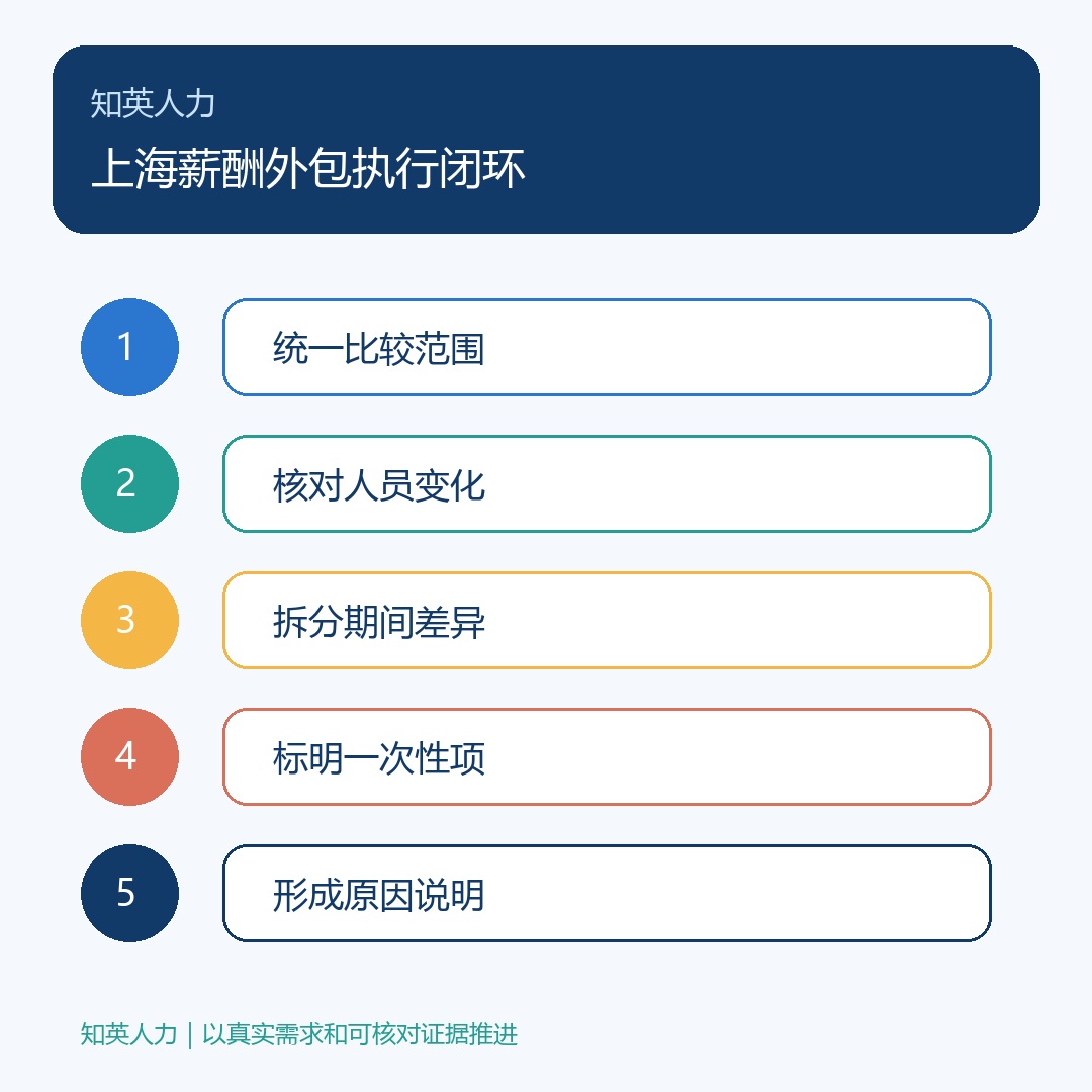上海薪酬外包:统一比较范围、核对人员变化、拆分期间差异、标明一次性项、形成原因说明