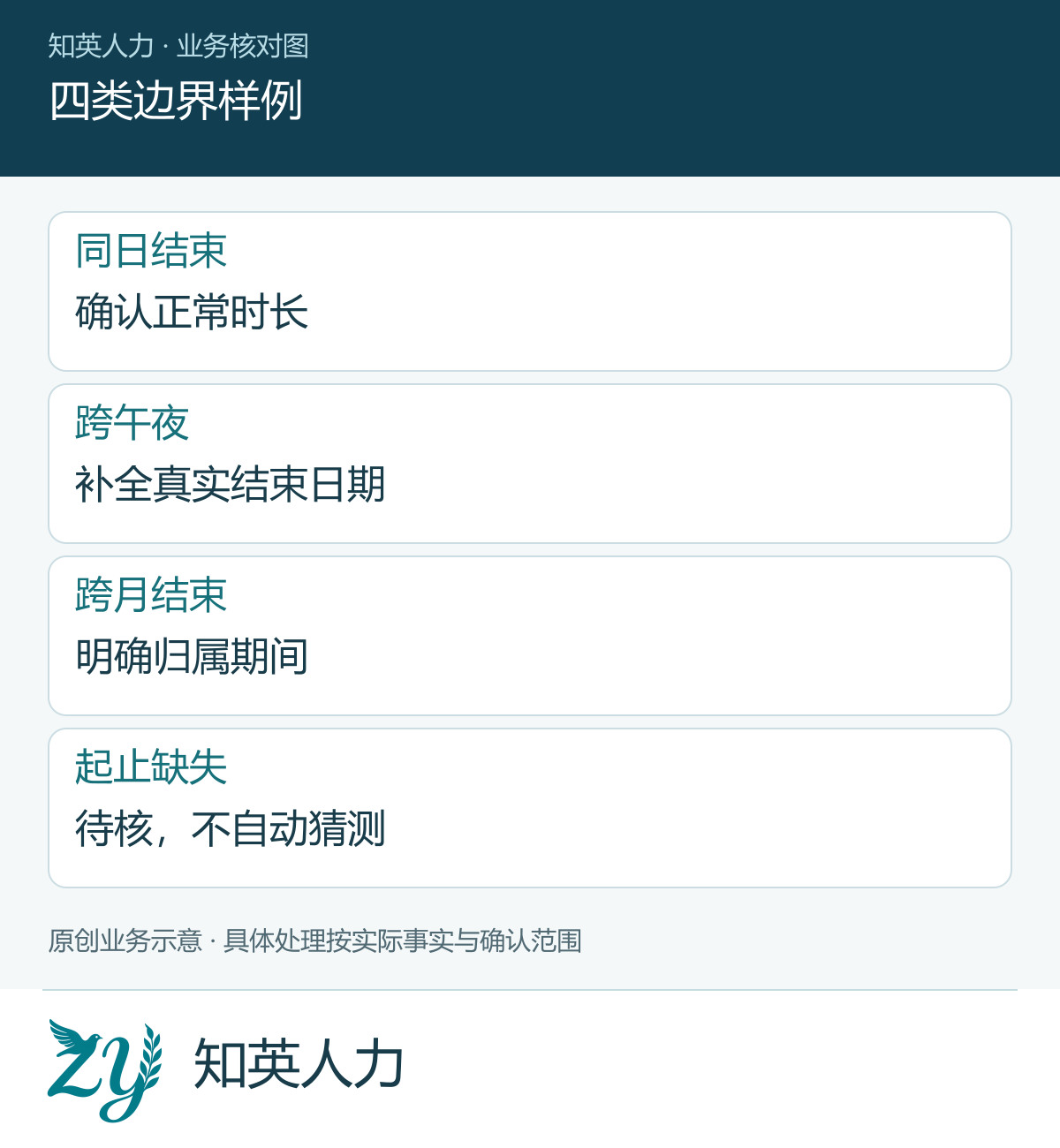四类边界样例