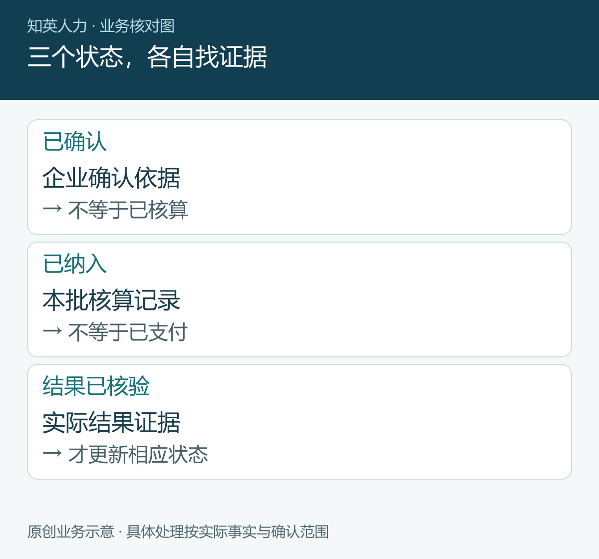 三个状态,各自找证据