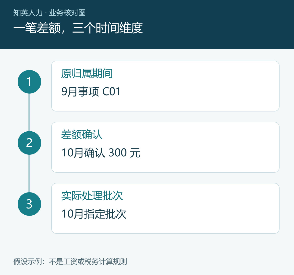 一笔差额，三个时间维度
