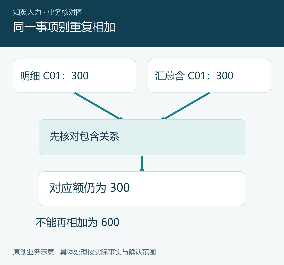 同一事项别重复相加
