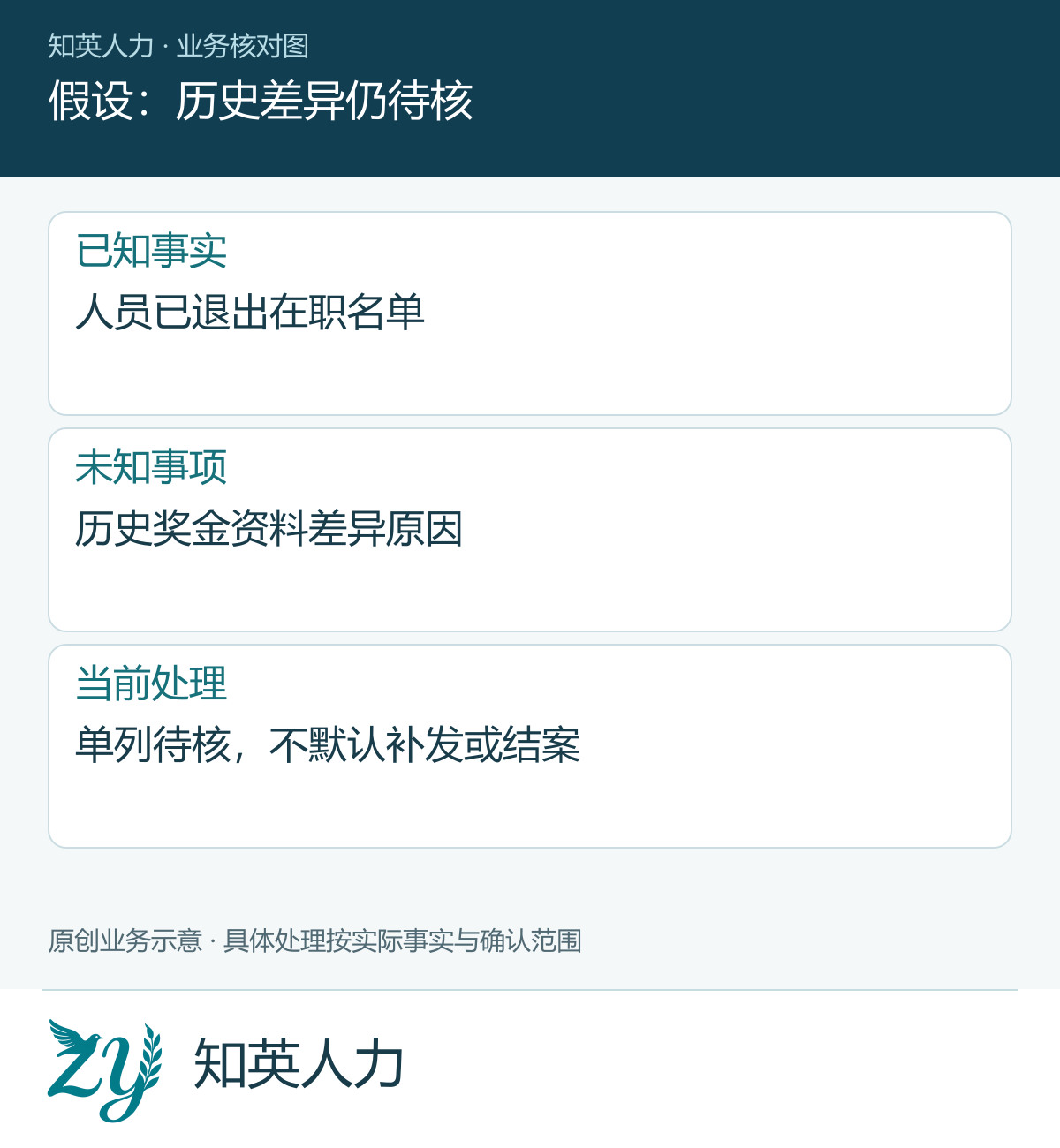 假设:历史差异仍待核