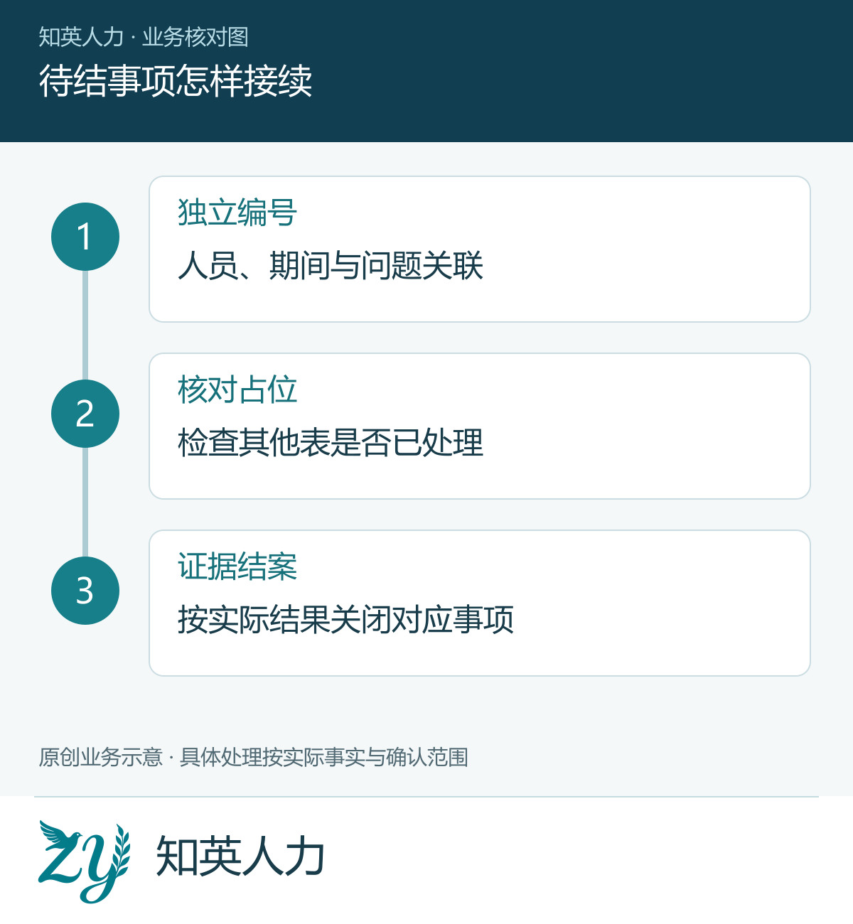 待结事项怎样接续