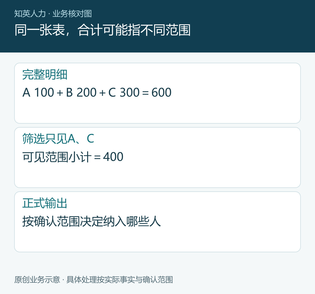 同一张表，合计可能指不同范围