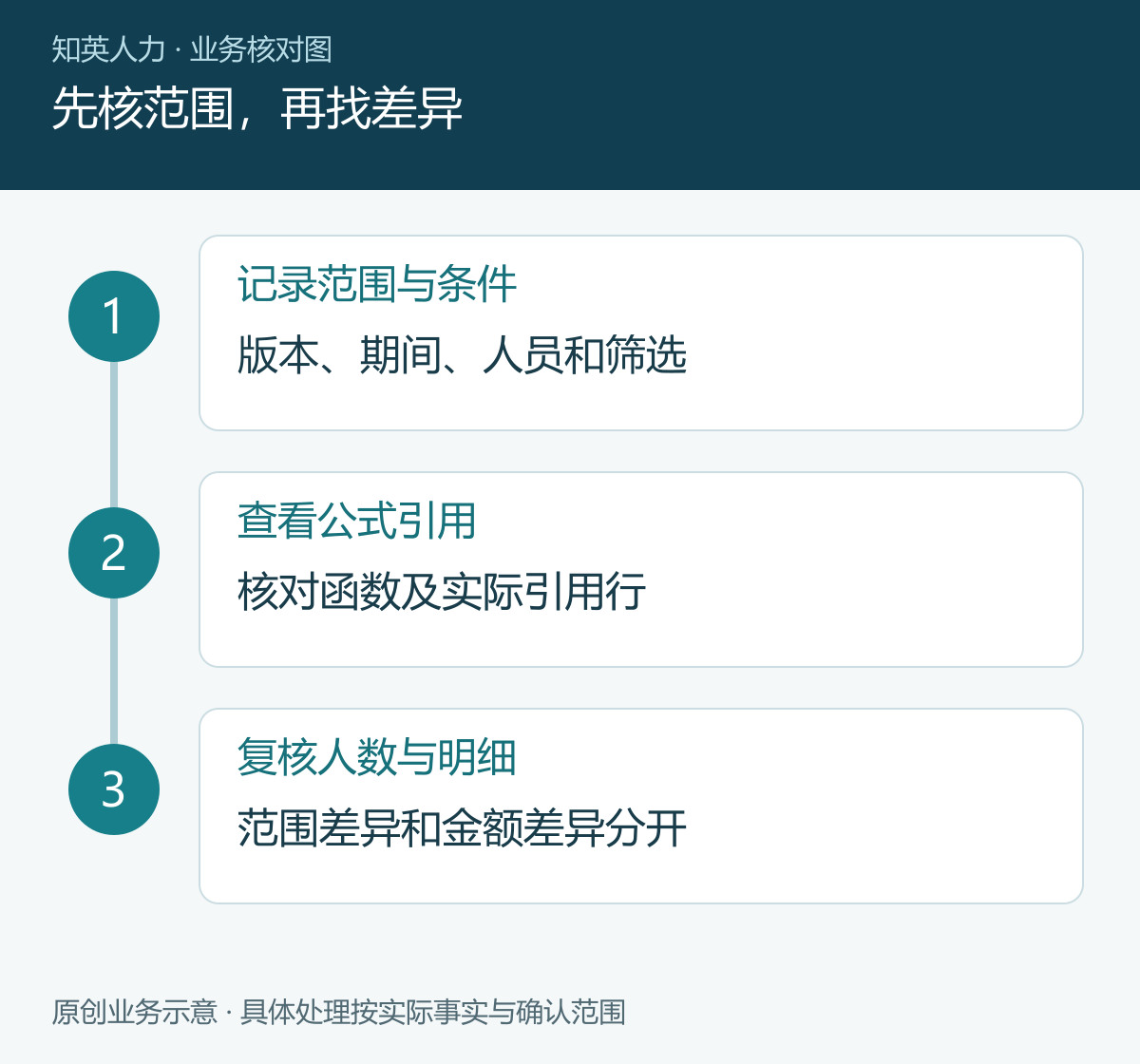 先核范围,再找差异
