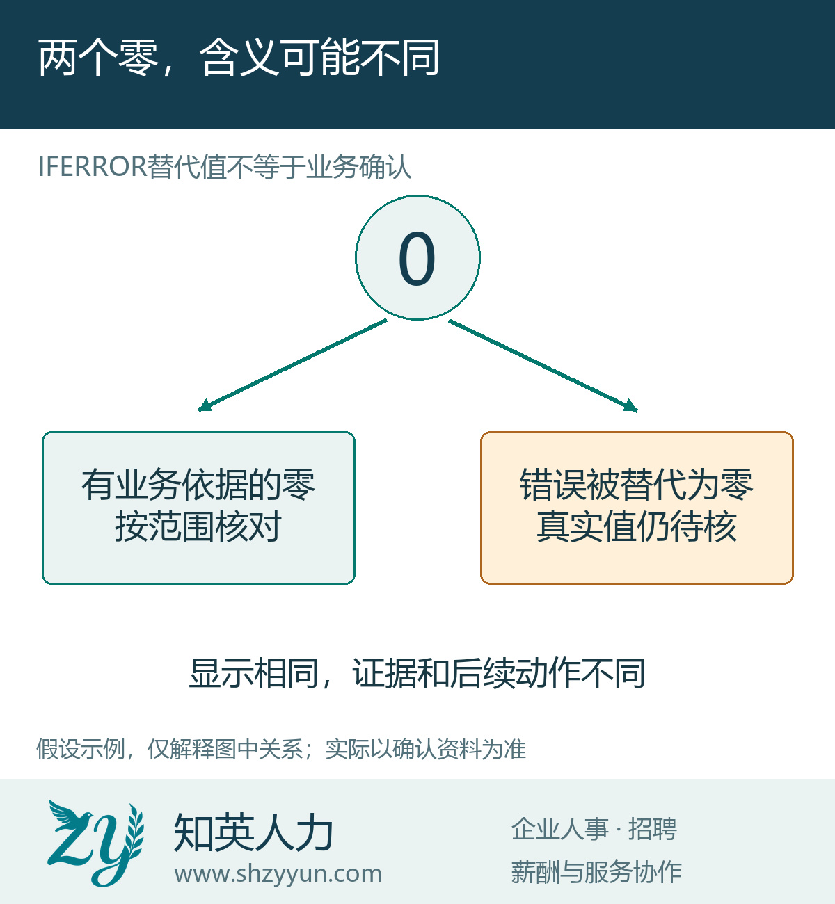 两个零，含义可能不同的原创说明图