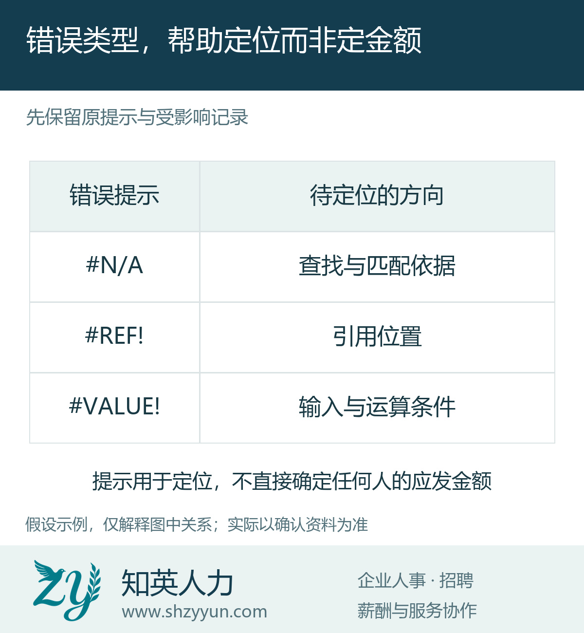 错误类型,帮助定位而非定金额的原创说明图
