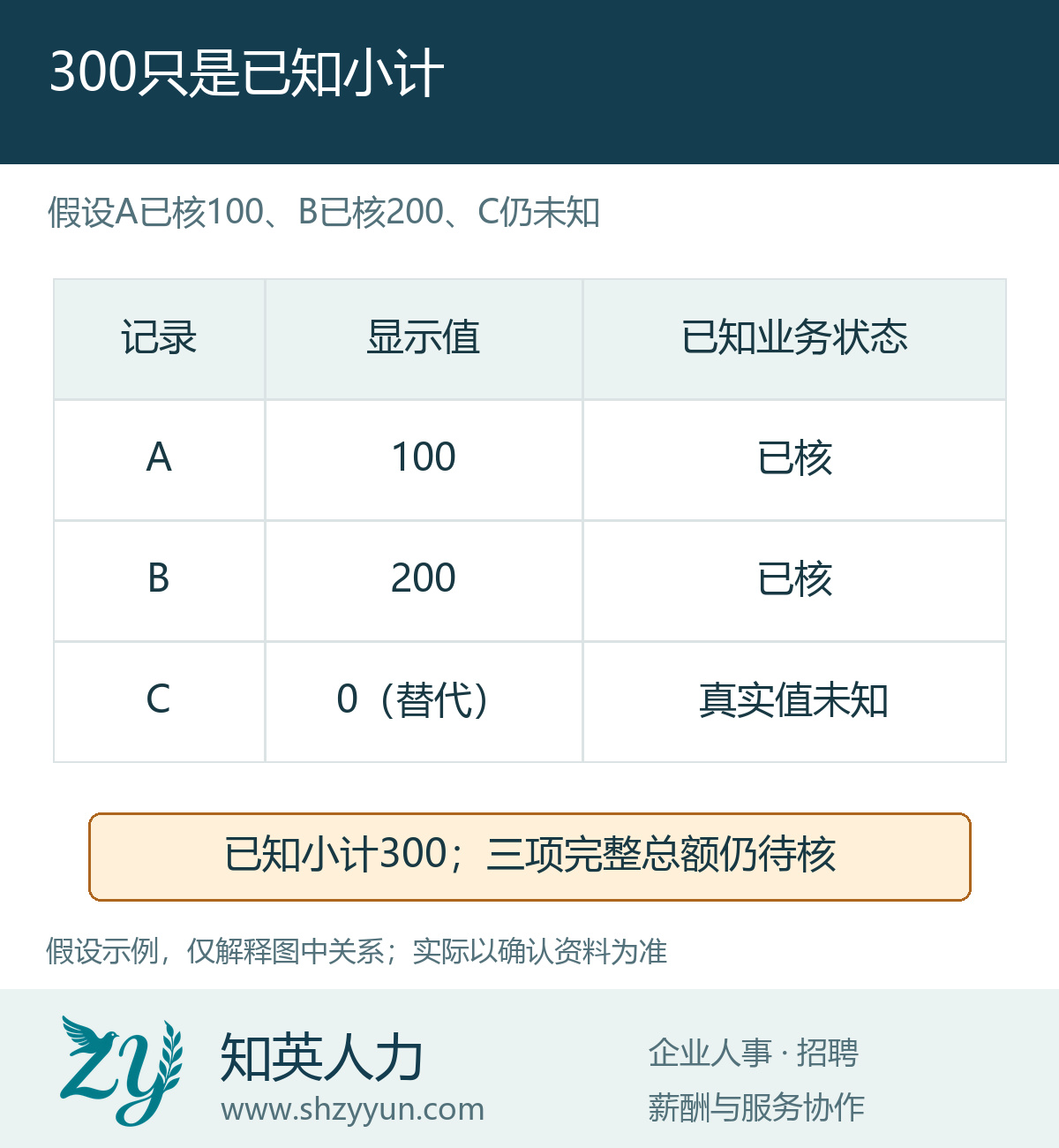 300只是已知小计的原创说明图