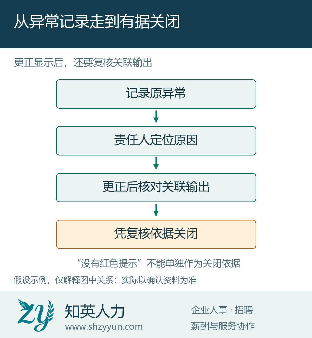 从异常记录走到有据关闭的原创说明图