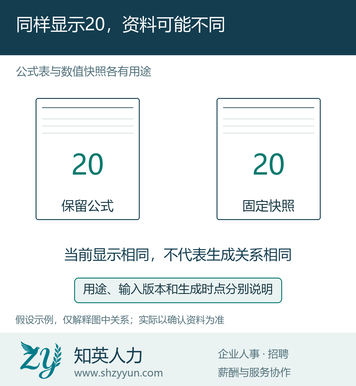 同样显示20，资料可能不同的原创说明图